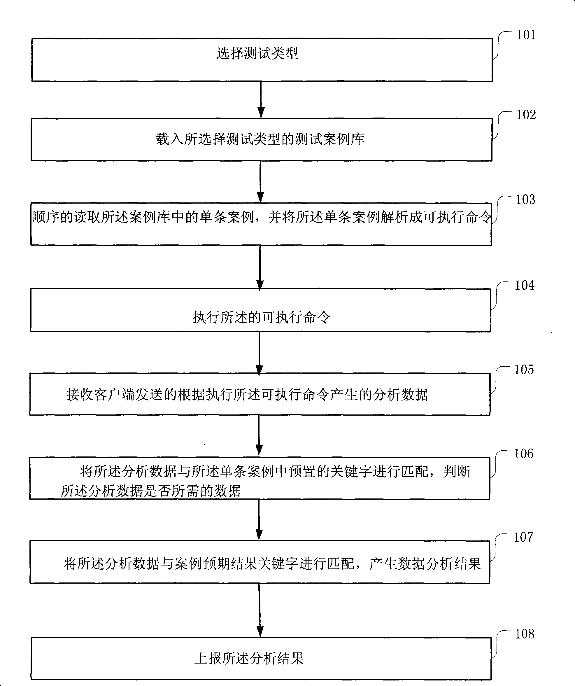 ATM test method and device