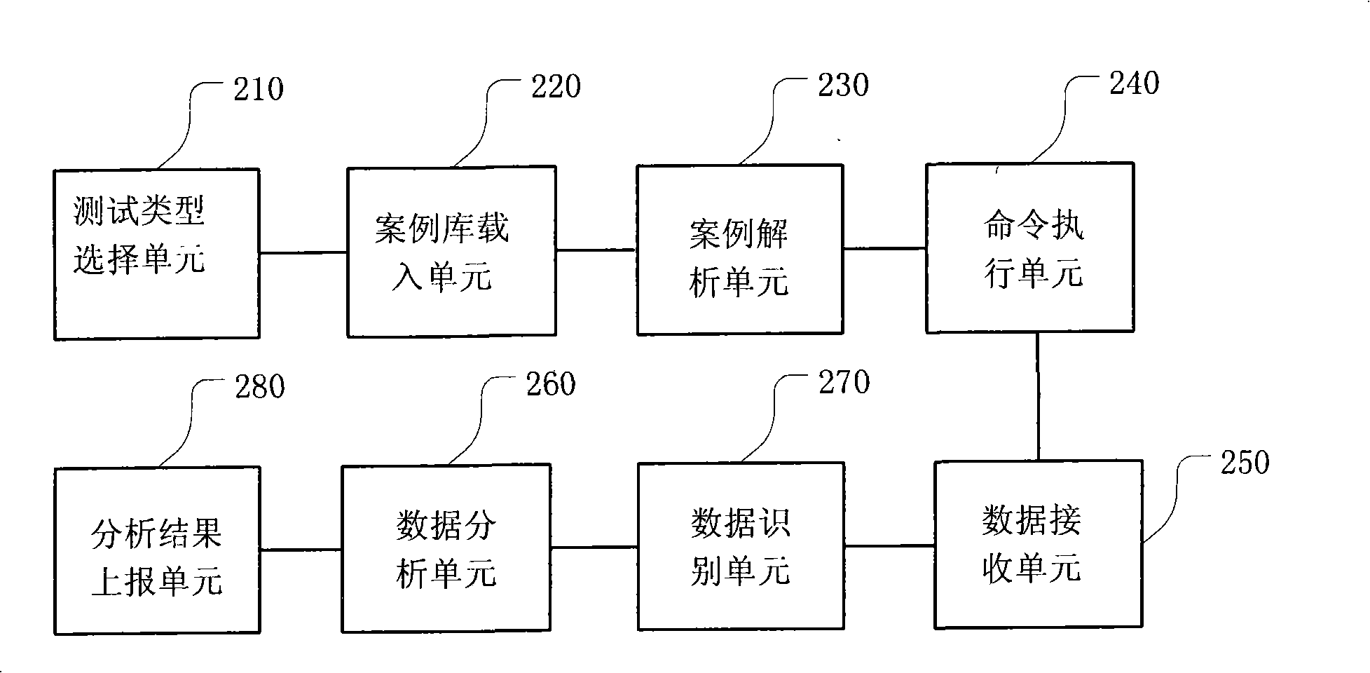 ATM test method and device