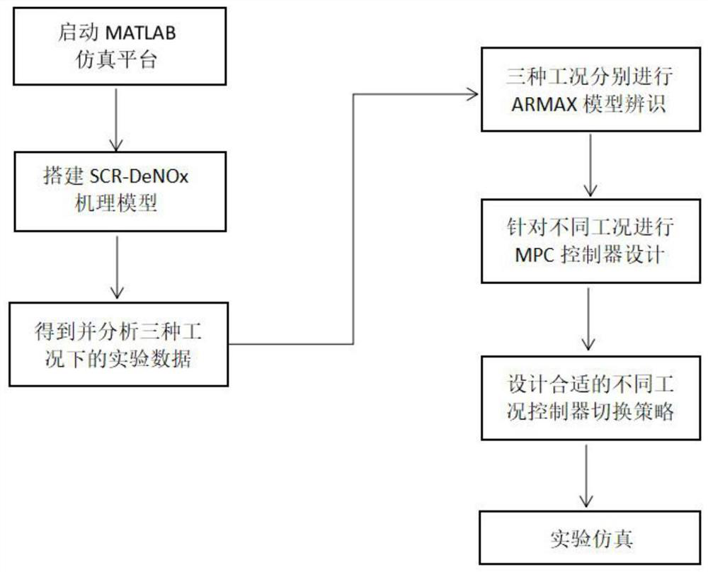 Ship SCR system ammonia spraying amount control method based on ARMAX and MMPC