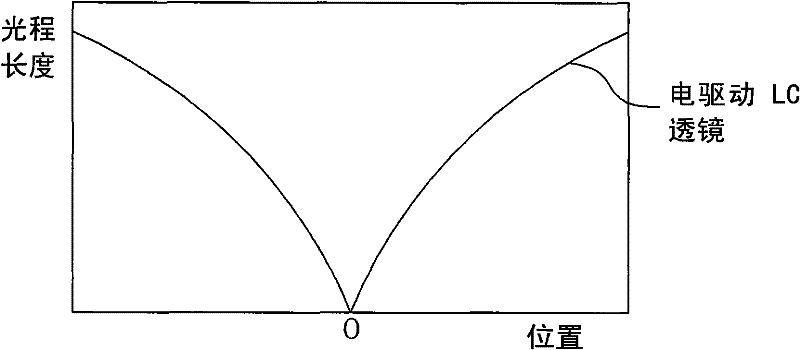 Liquid crystal lens electrically driven and stereoscopic display device using the same