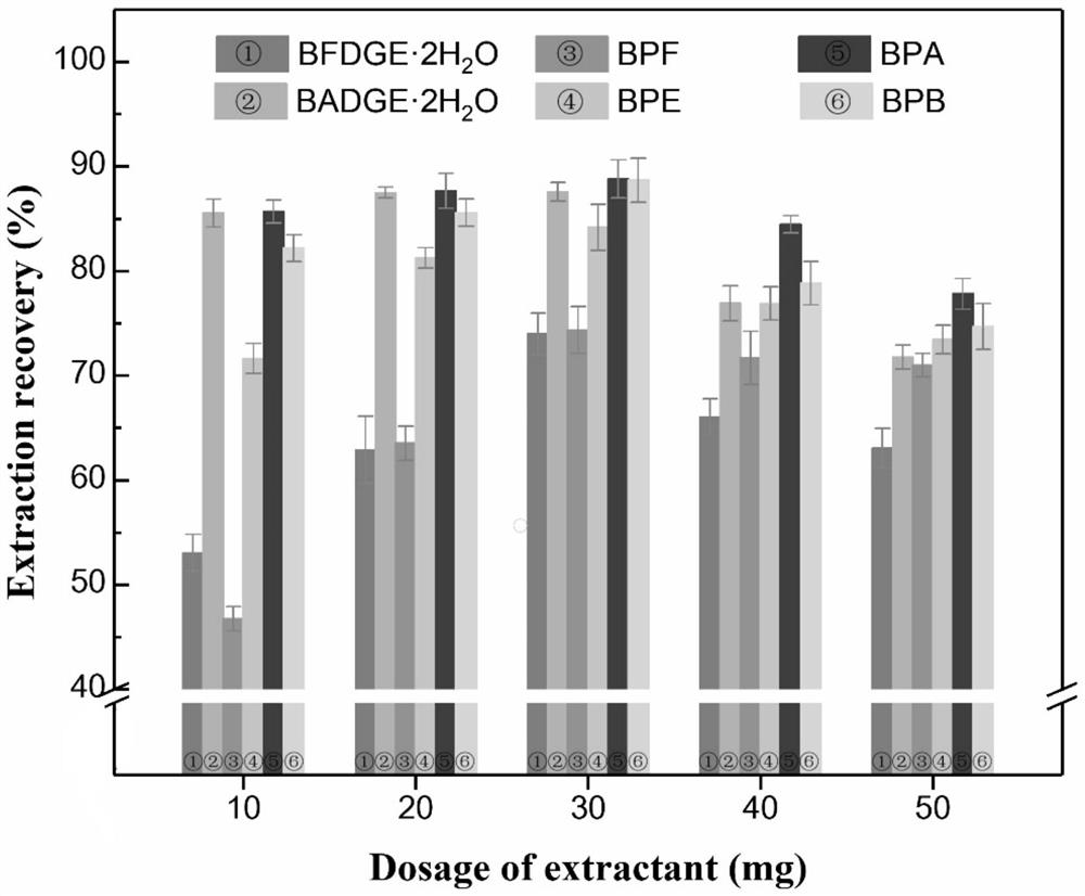 A method for detecting bisphenol compounds and their derivatives based on extraction technology of metal organic framework nanomaterials