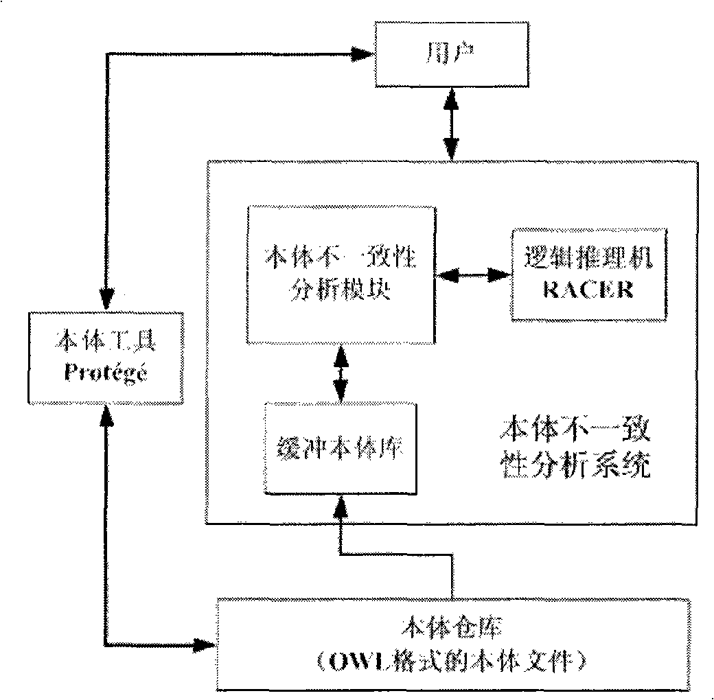 Reality inconsistency analysis method based on descriptive logic