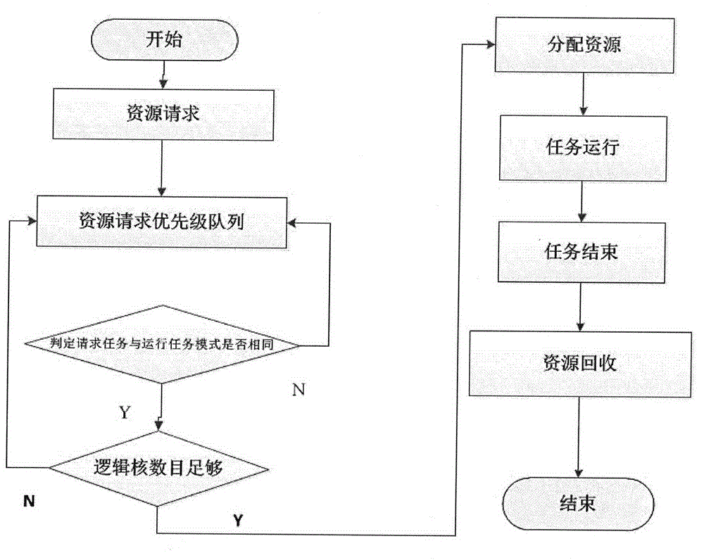 Mapping method for multimode real-time tasks and multimode computing resources