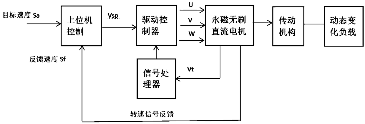 Method for detecting load unbalance of brushless DC motor