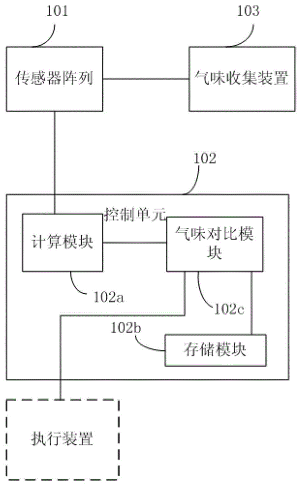 Smell detection device, detection system and detection method