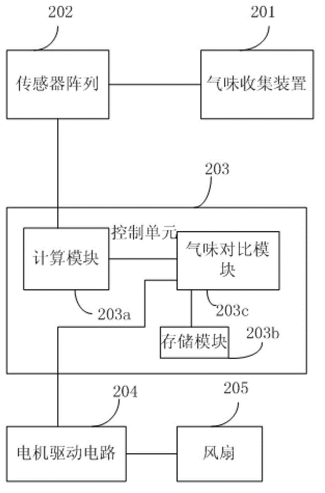 Smell detection device, detection system and detection method