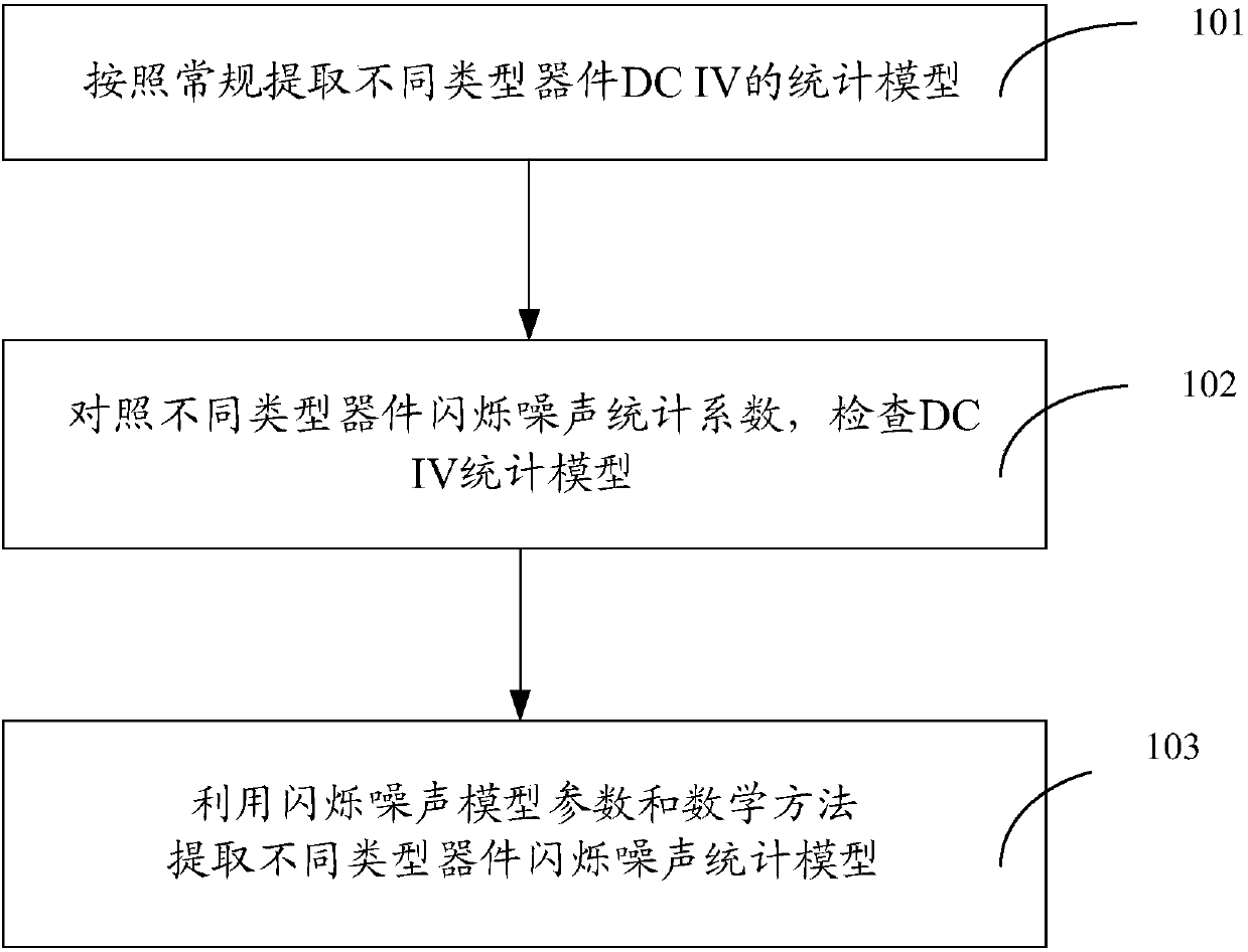 Statistical model of flicker noise and extraction method thereof