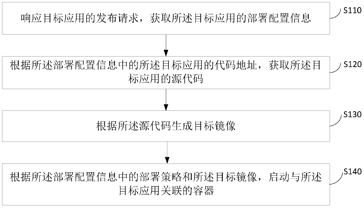 Application deployment method and device, equipment and medium