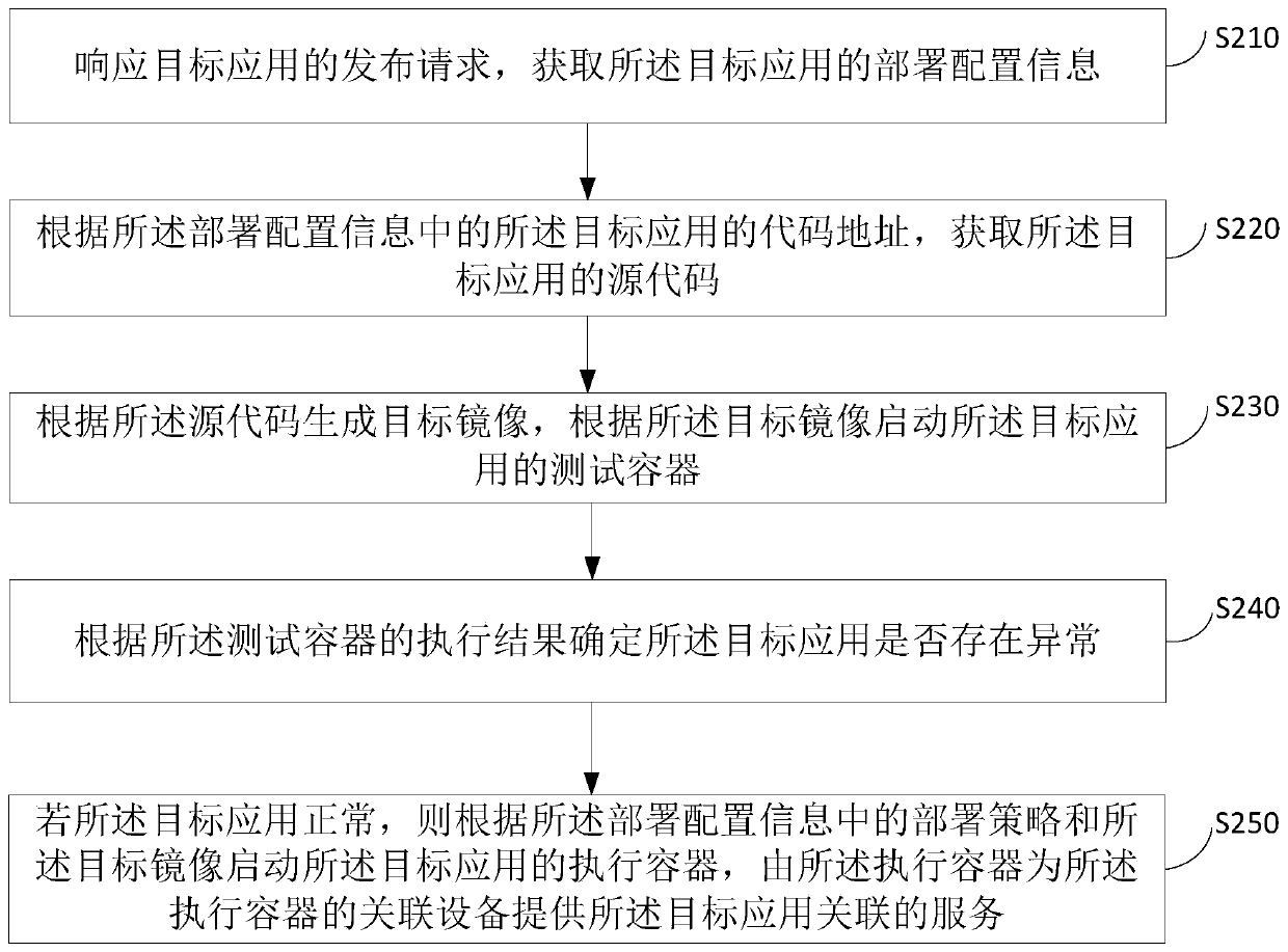 Application deployment method and device, equipment and medium