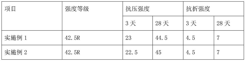 Novel Portland cement production method