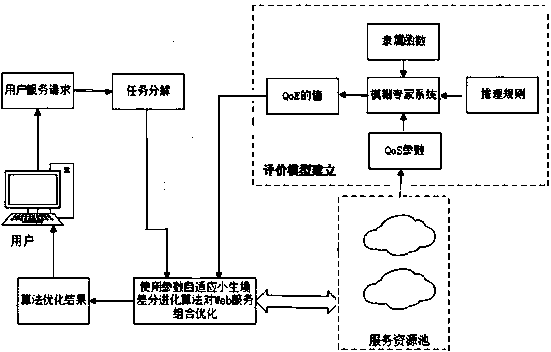 Parameter adaptive niche differential evolution method for Web service composition