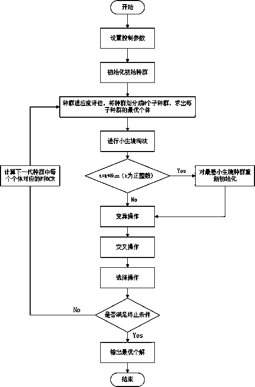 Parameter adaptive niche differential evolution method for Web service composition