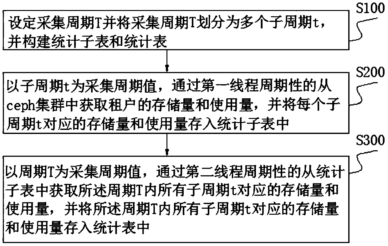 Object storage usage amount statistical method and system based on ceph