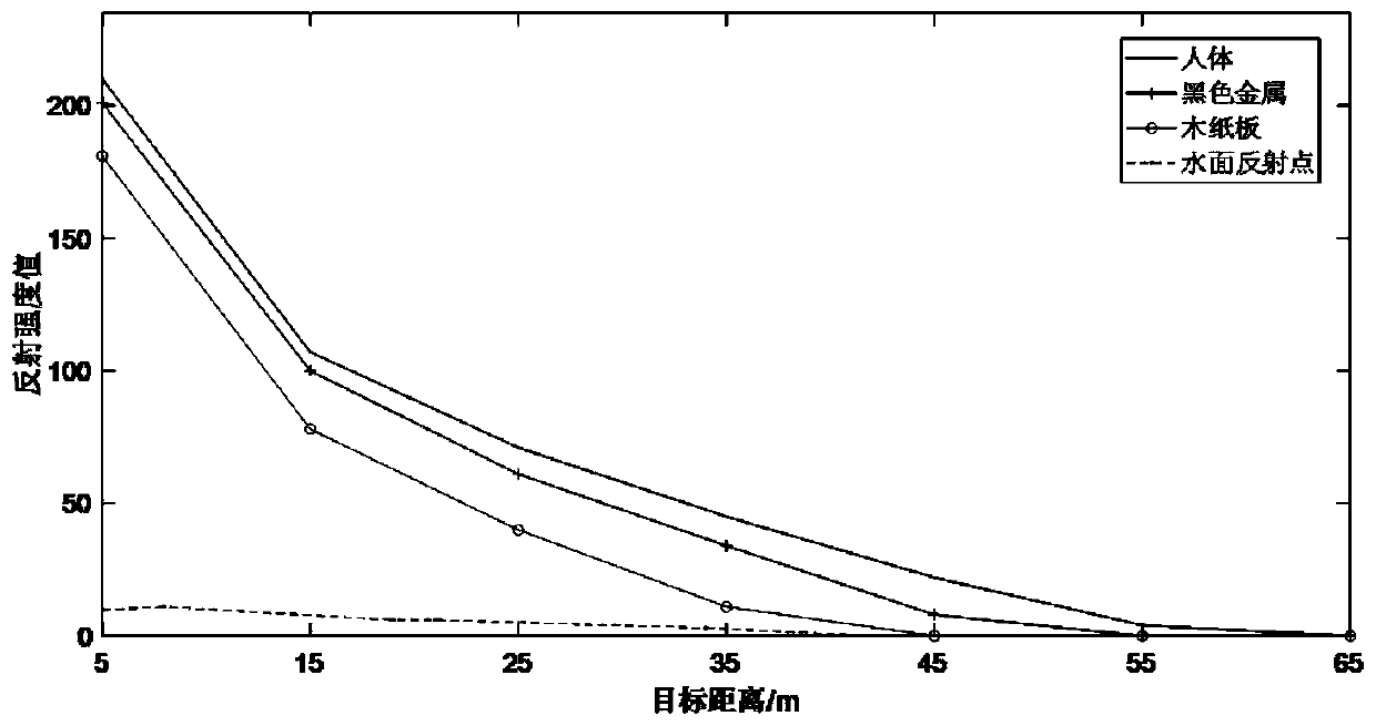 Unmanned surface vehicle environment sensing method based on single-line laser radar