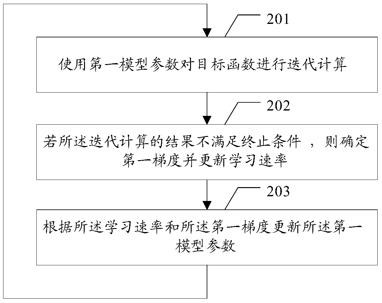 Model parameter training method, device and system