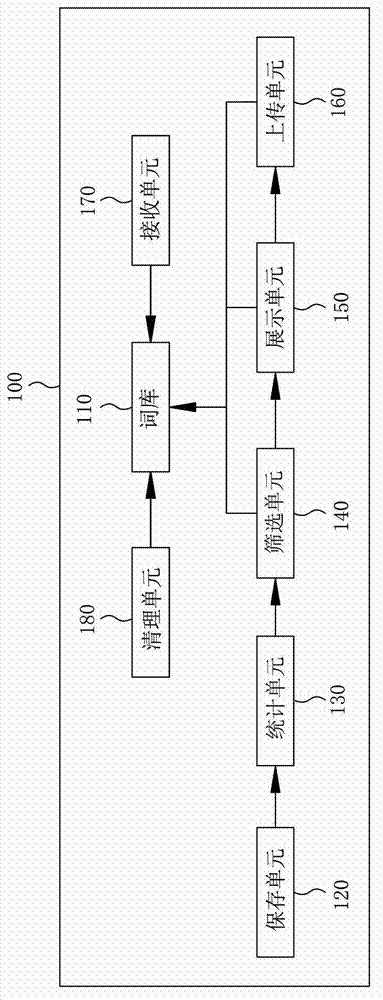 Method and equipment for collecting words on input method client side