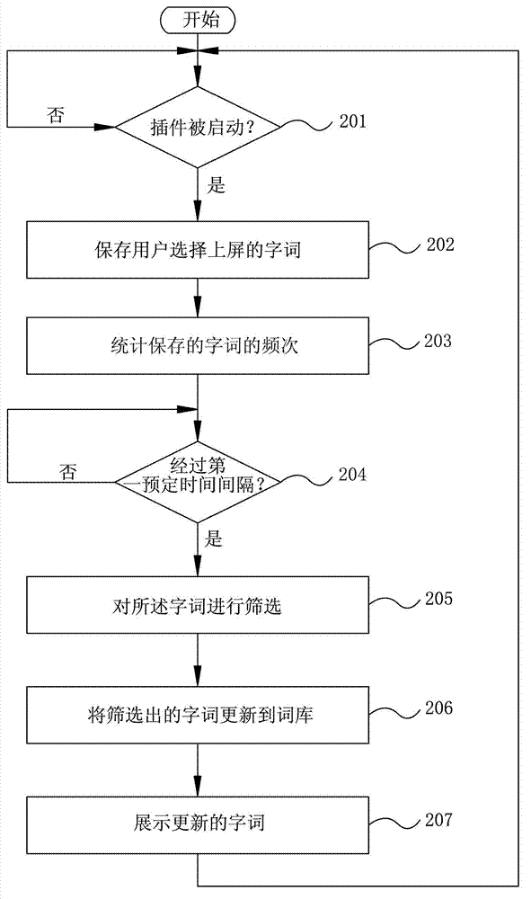 Method and equipment for collecting words on input method client side