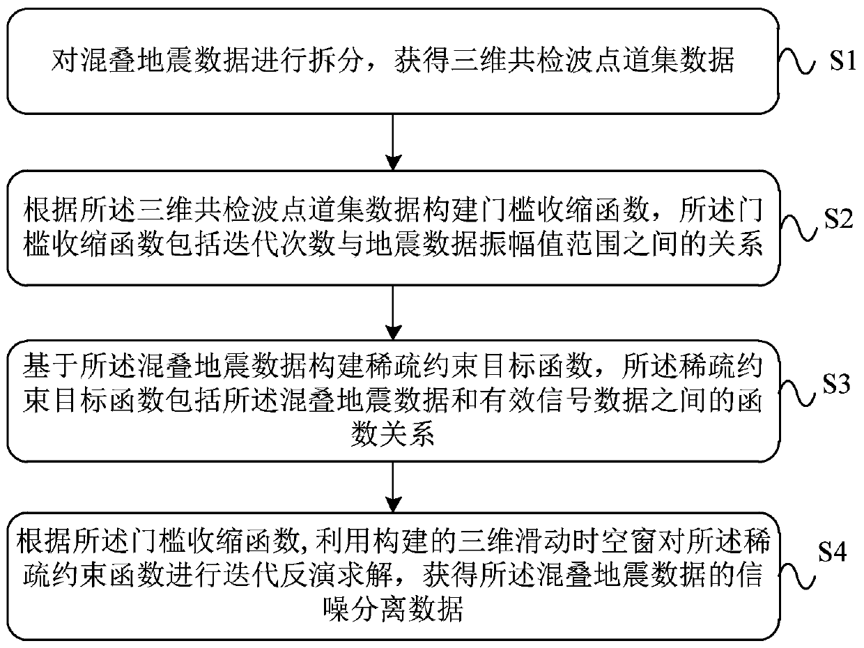 A method and device for separating aliasing data based on sparse inversion