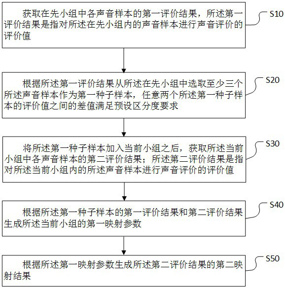 Sample data processing method and device, computer equipment and storage medium