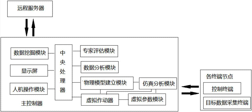 Big data acquisition and analysis system