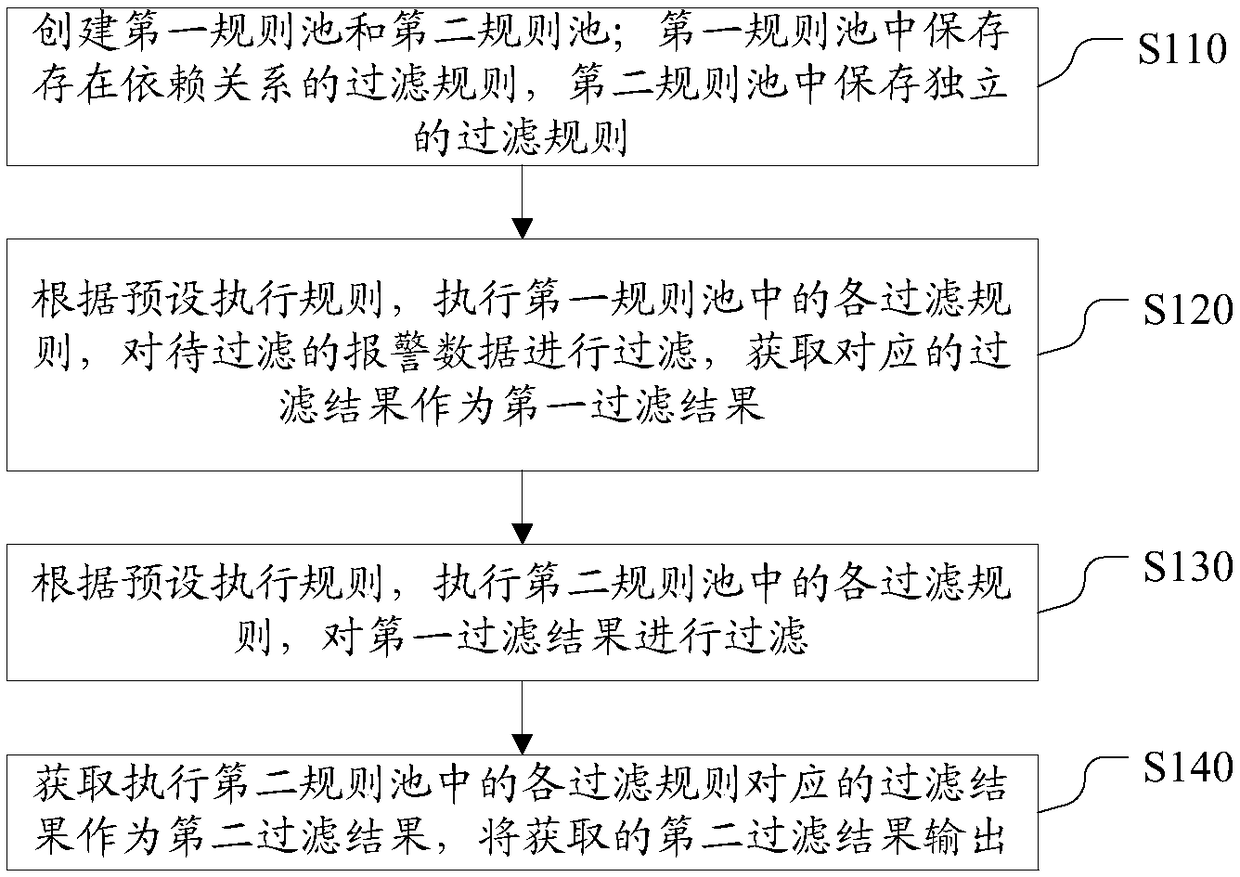 A method and device for filtering alarm data