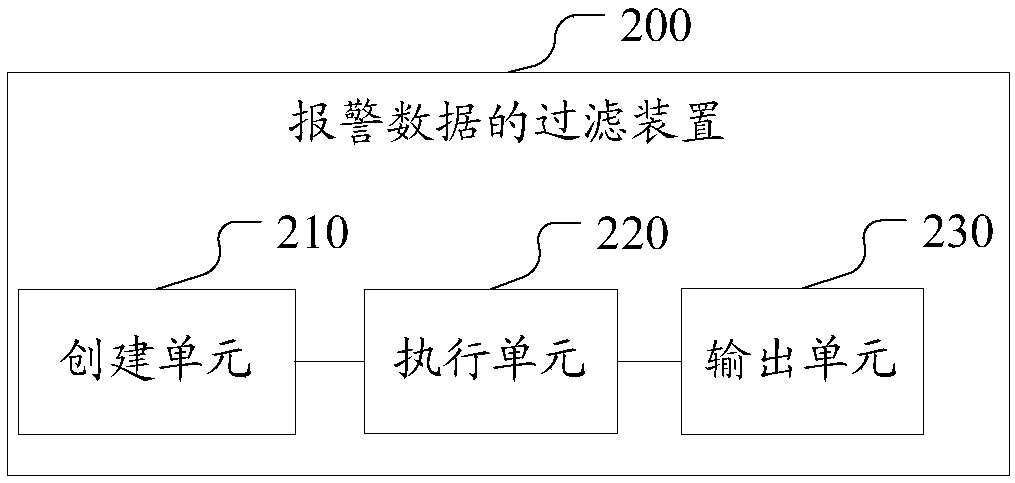 A method and device for filtering alarm data