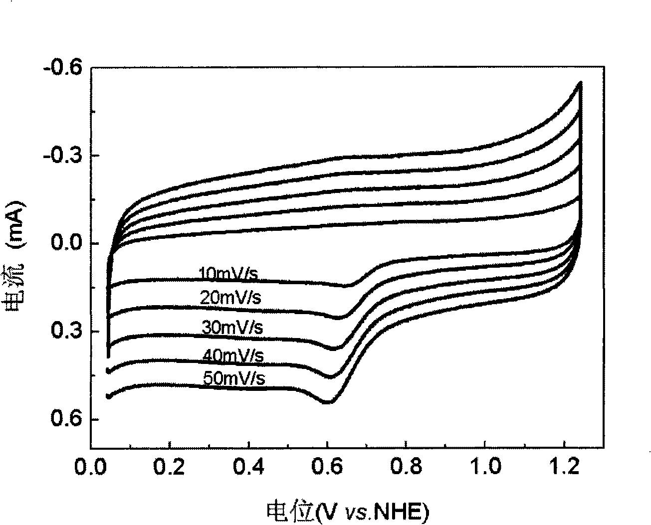 Oxygen reduction catalyst for fuel cell and preparation method thereof