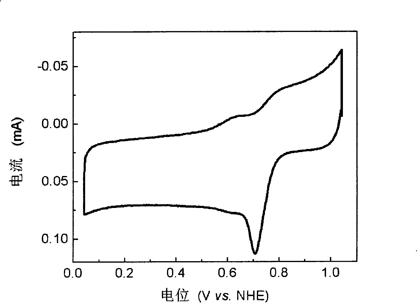 Oxygen reduction catalyst for fuel cell and preparation method thereof