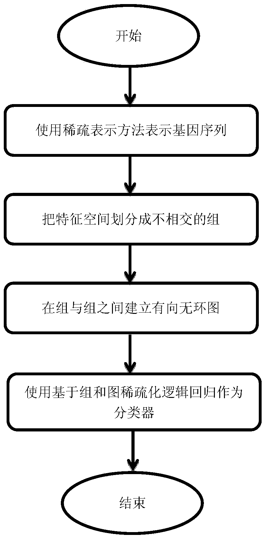 Gene sequence sorting method based on combination map rarefaction