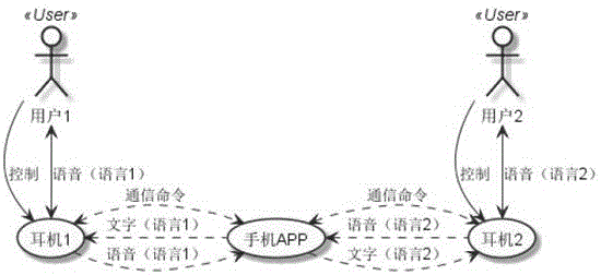 Real-time communication translation method with bluetooth headsets