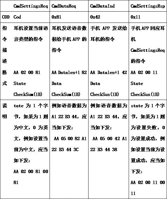 Real-time communication translation method with bluetooth headsets