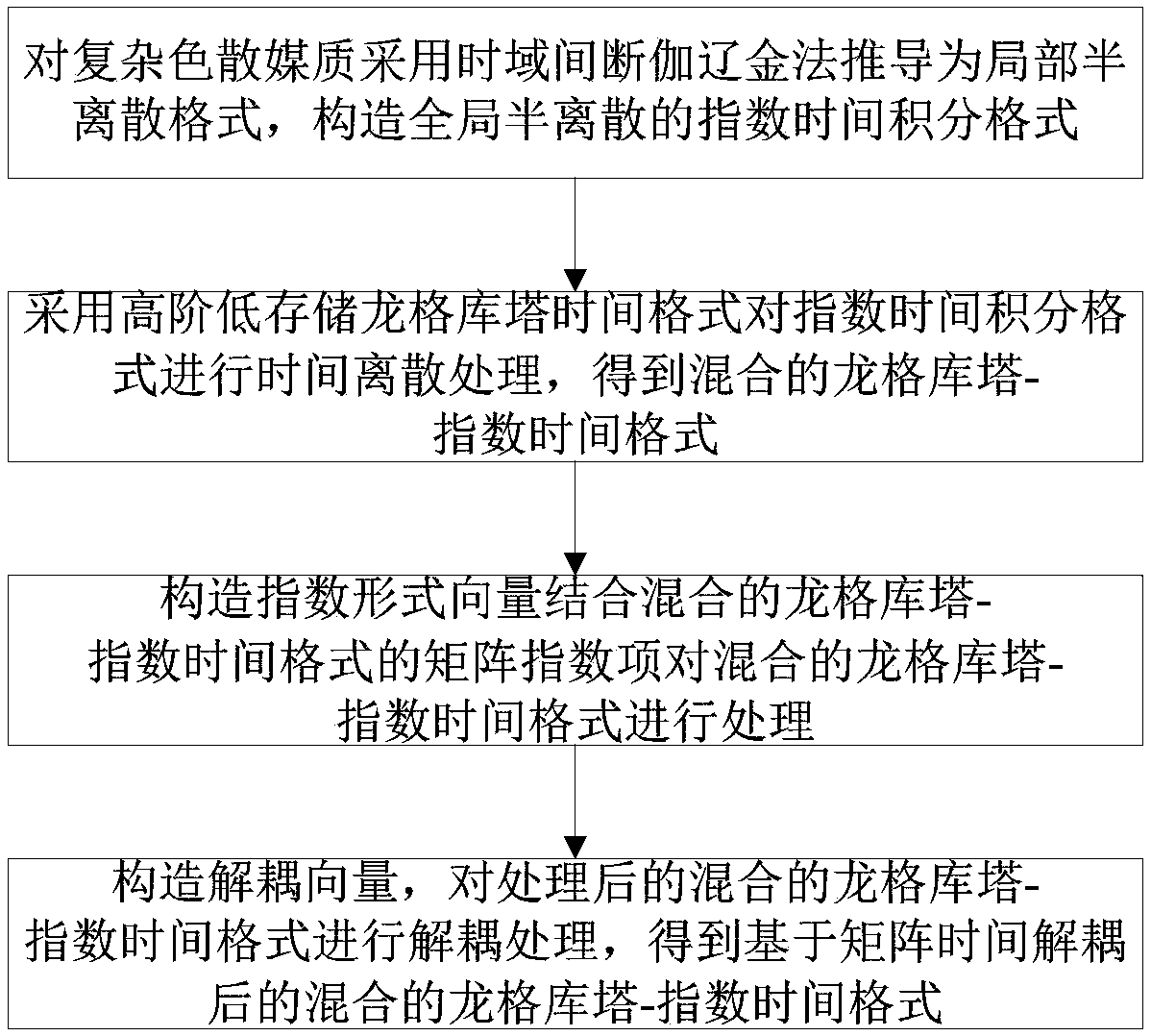 Method for decoupling matrix index time of index time integral method in complicated dispersive medium