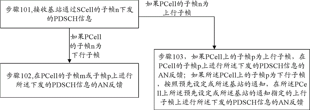 Communication method and device for carrier aggregation system