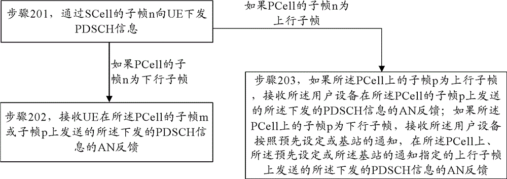 Communication method and device for carrier aggregation system