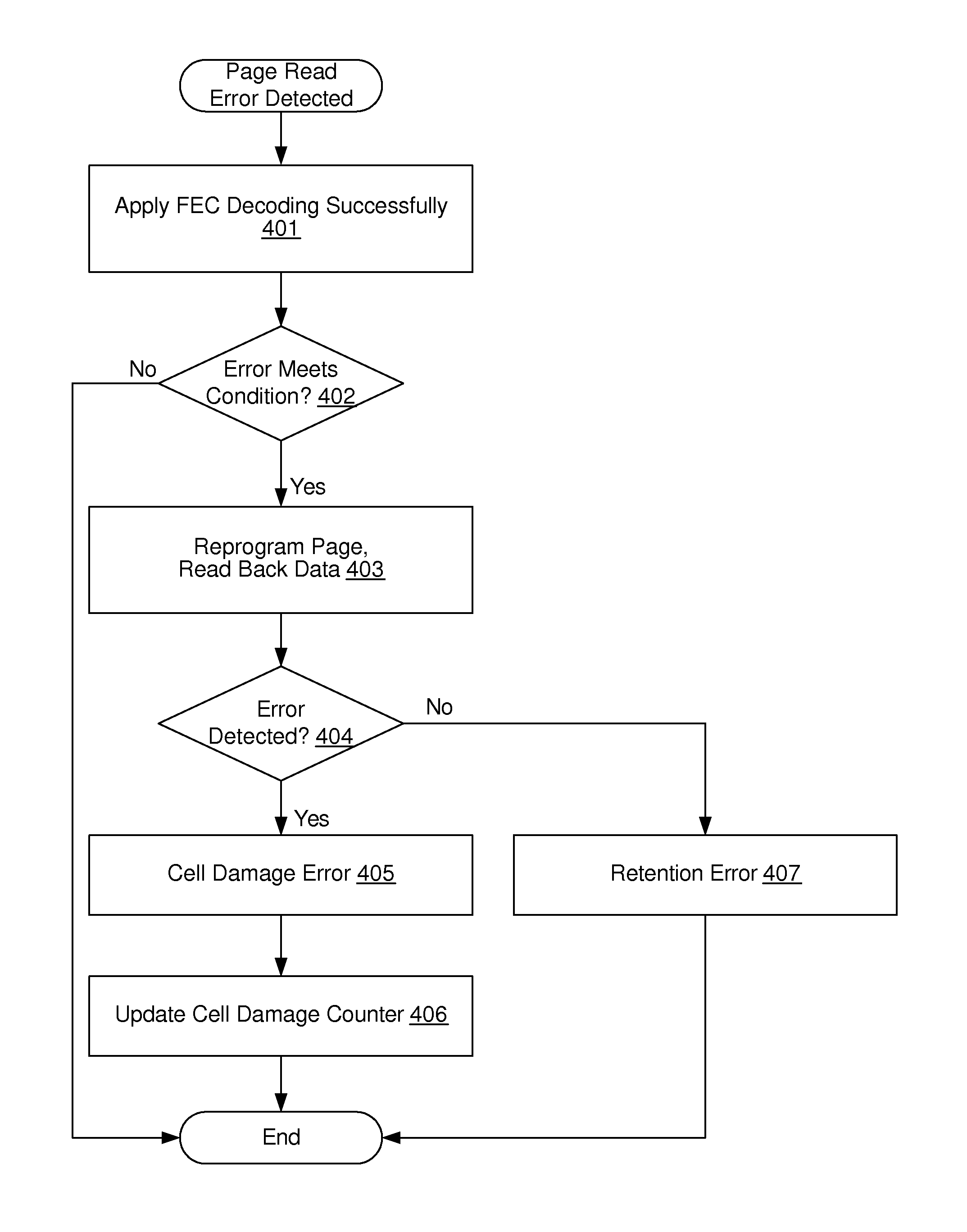 Measuring cell damage for wear leveling in a non-volatile memory