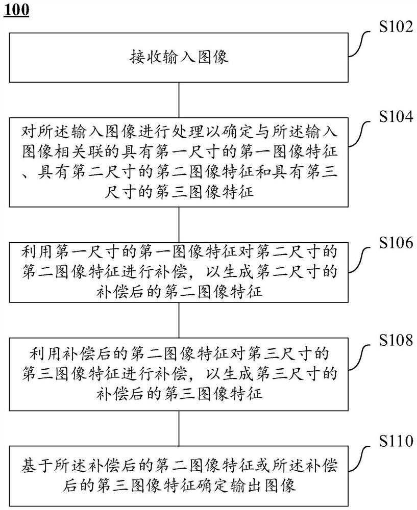 Image processing method and device, equipment and computer readable medium