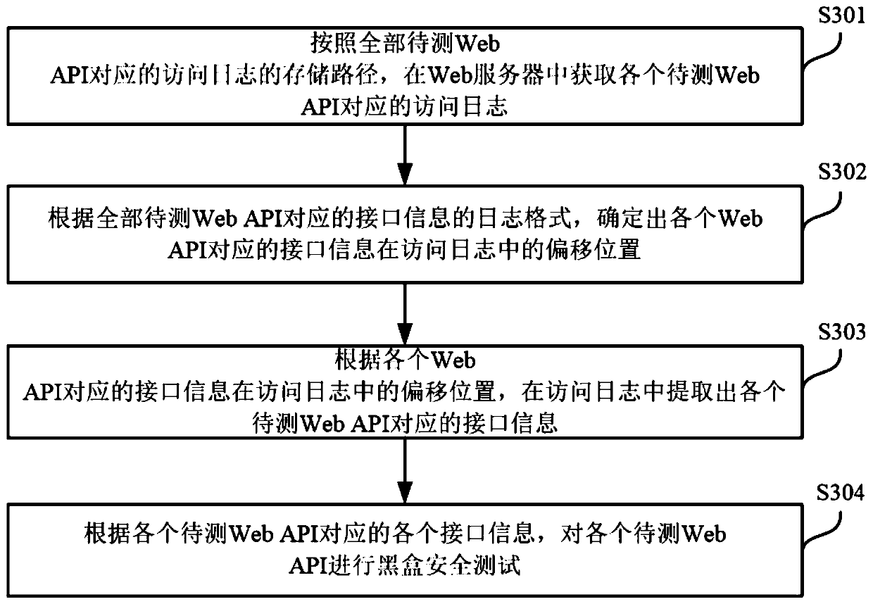 Security test method and device for Web API, electronic equipment and storage medium