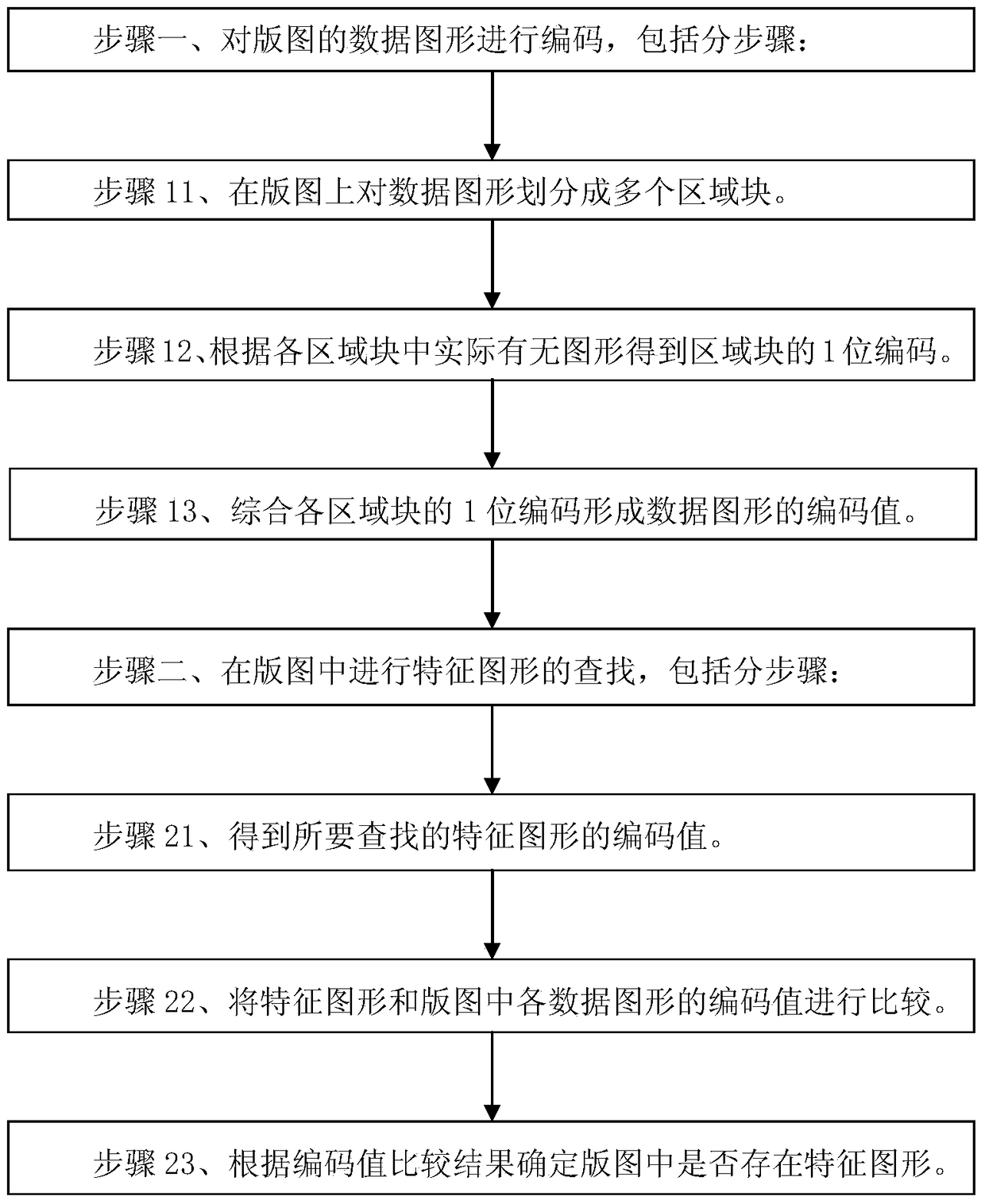 Searching Method of Feature Graphics of Layout in Mask Design