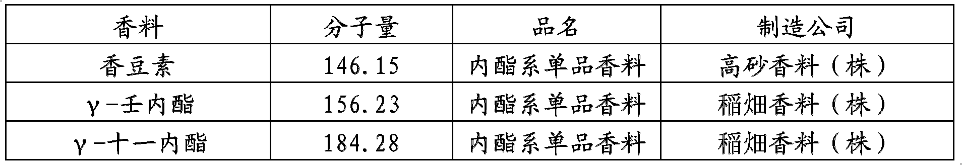 Aromatic composition