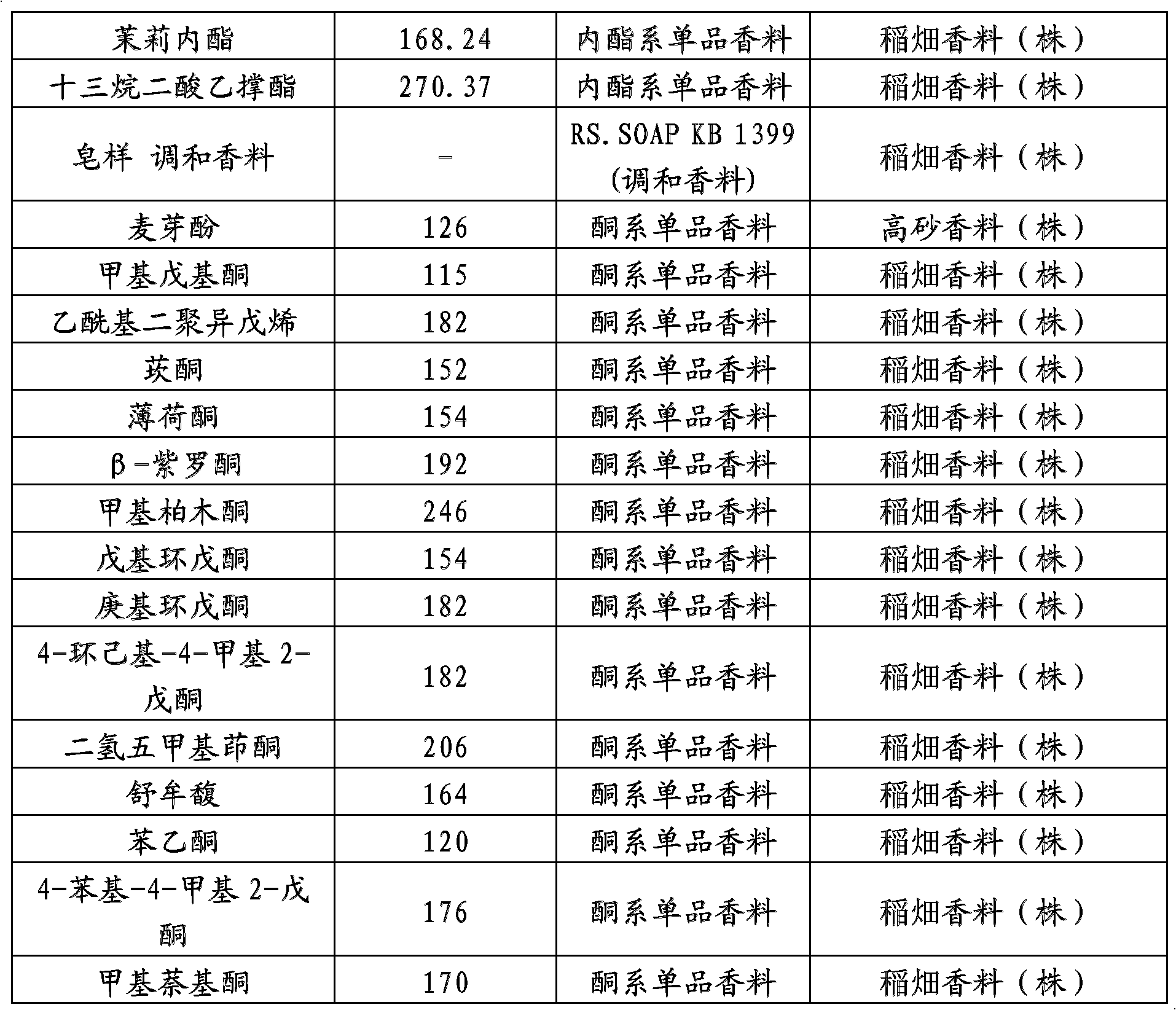 Aromatic composition