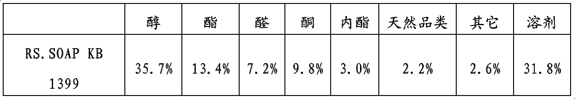 Aromatic composition