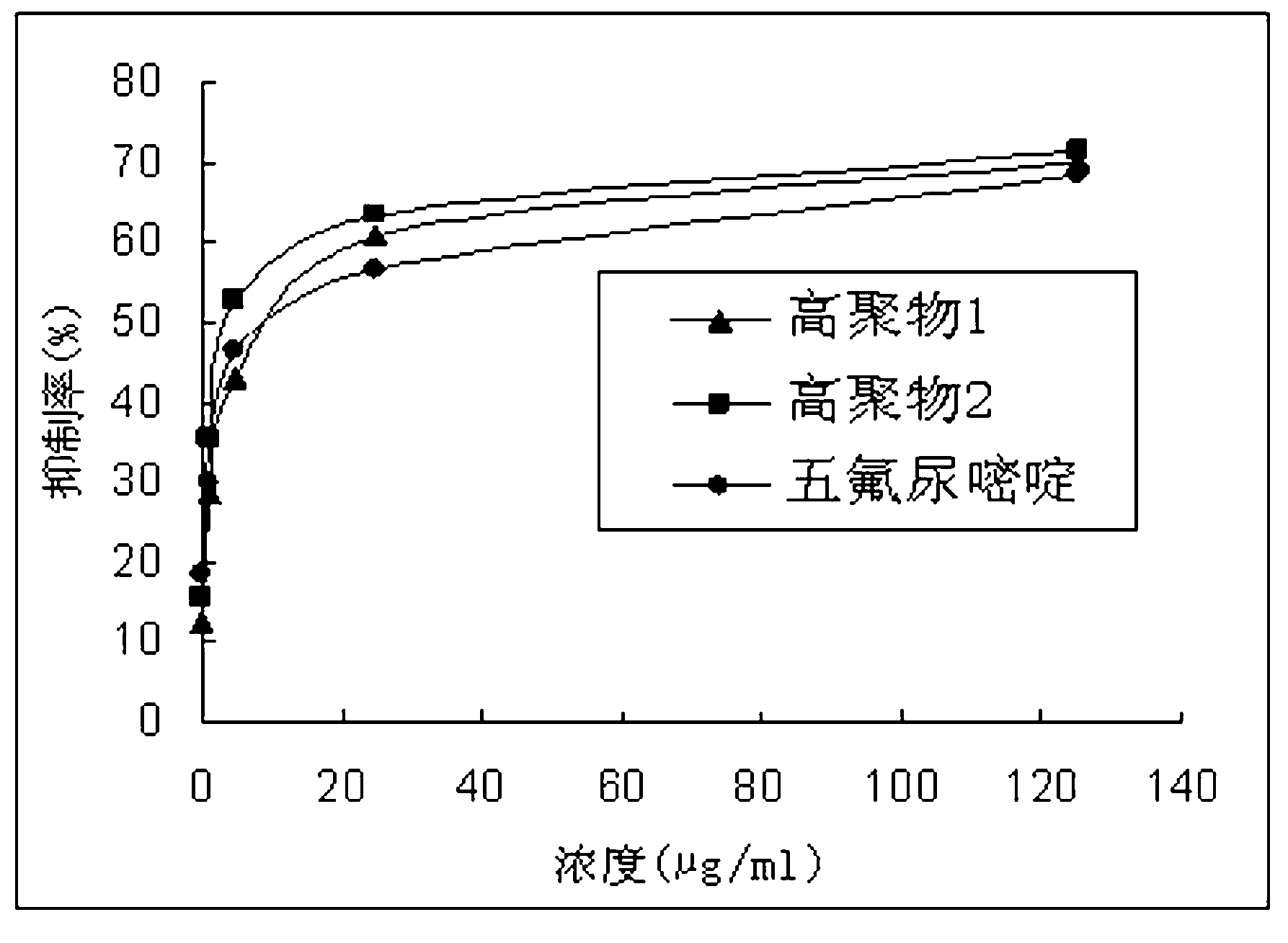 5-fluorouracil copolymer with anti-tumor activity and preparation method of 5-fluorouracil copolymer