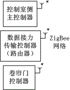 Wireless intelligent fire-fighting shutter door control system and method