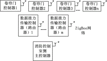 Wireless intelligent fire-fighting shutter door control system and method