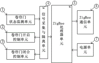 Wireless intelligent fire-fighting shutter door control system and method