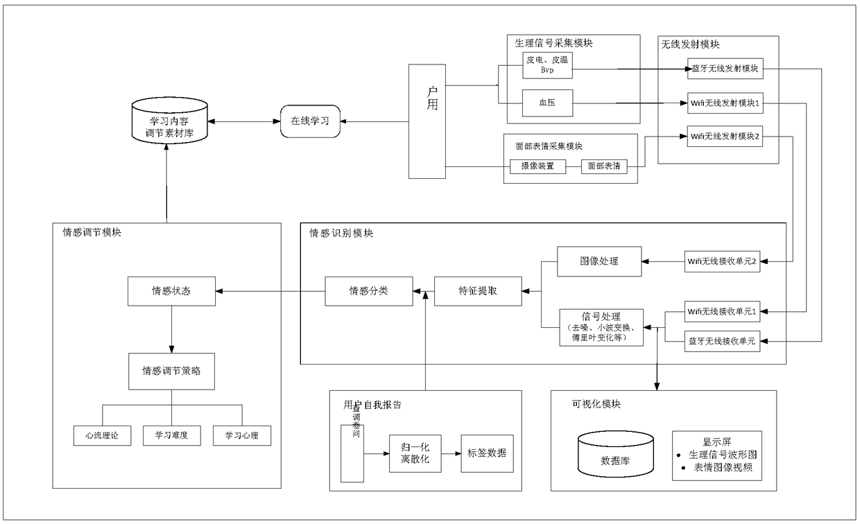 An emotion state adjusting system aiming at online learning