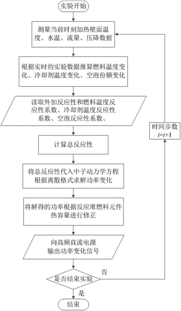 Thermal hydraulic experiment device and method for simulating nuclear reactor neutron reactivity feedback process