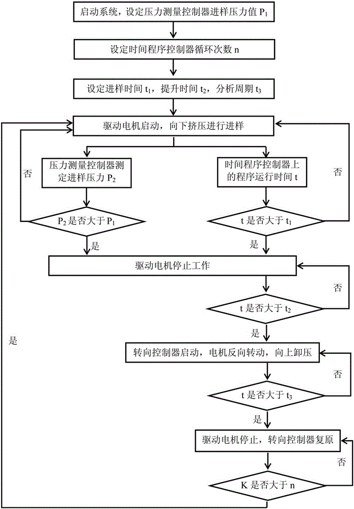 Gas chromatography full-automatic gas constant-pressure sample-feeding apparatus and control method