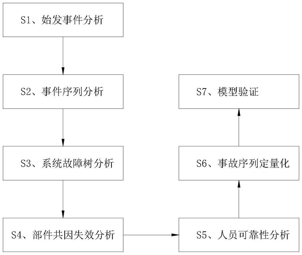 Method for developing risk monitoring model of high-temperature gas cooled reactor nuclear power plant with two reactors with one machine