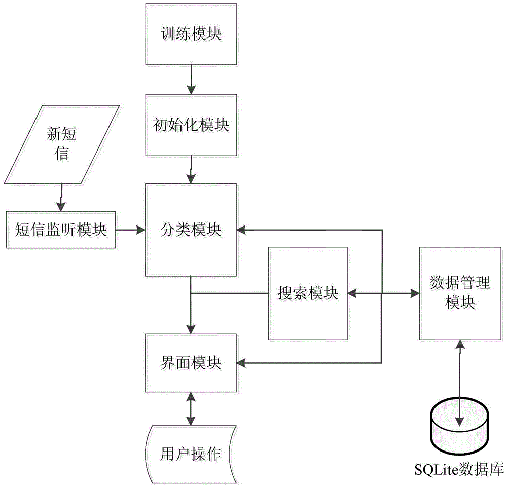 An Intelligent Classification and Search Method for SMS Based on Improved Bayesian Classification